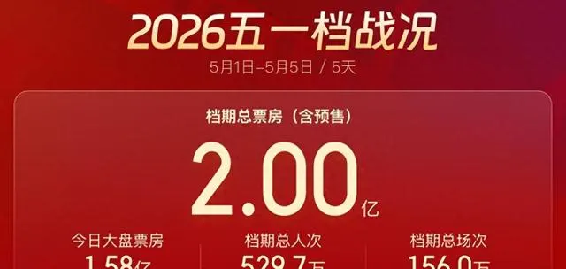 2026“五一”档总票房破2亿元，《寒战1994》《给阿嬷的情书》等多片同日上映 - 现场图