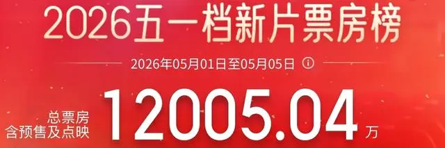 2026五一档新片密集上映，年度电影总票房突破130亿元 - 相关图片