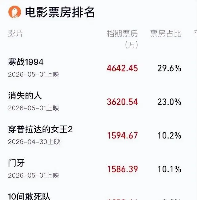 陈思诚《10间敢死队》首日票房1250万，多部影片连夜撤档改期 - 相关图片