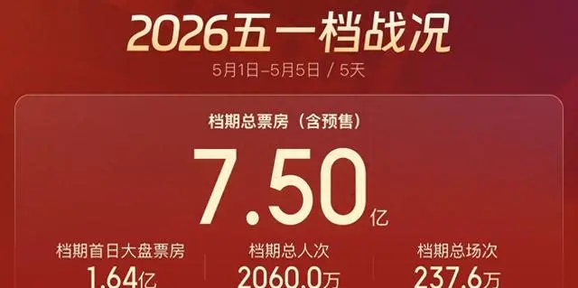 2026年五一档票房破7.5亿元超去年同期 - 现场图